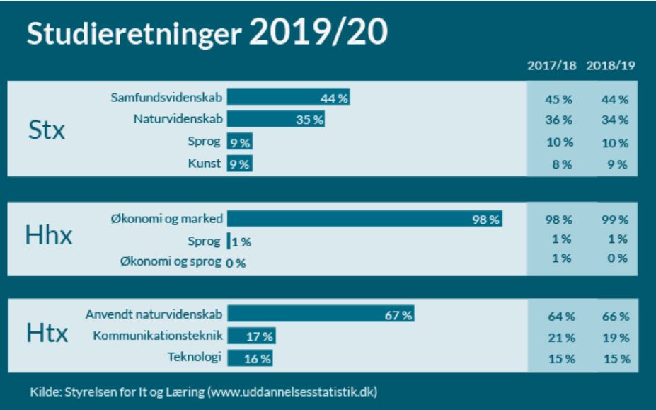 Studieretninger 2019-'20